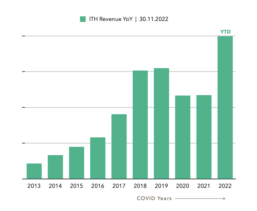ITH Revenue Year-on-Year Growth Chart – November 2022